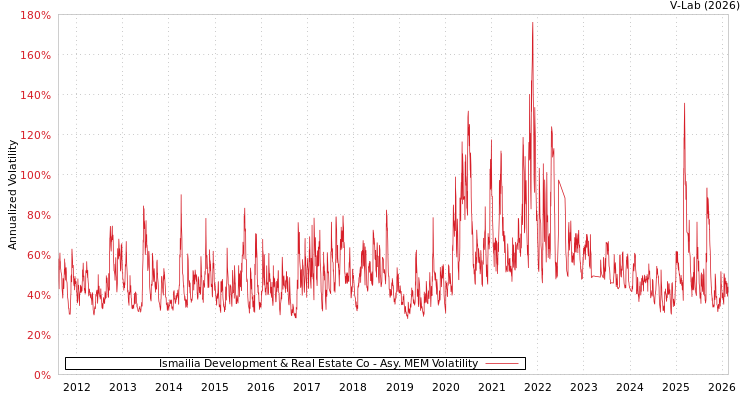 graph of Ismailia Development & Real Estate Co AMEM