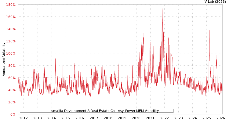 graph of Ismailia Development & Real Estate Co APMEM