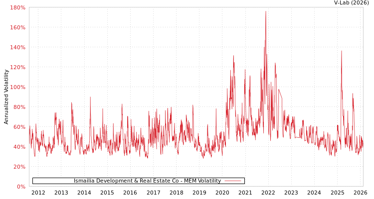 graph of Ismailia Development & Real Estate Co MEM