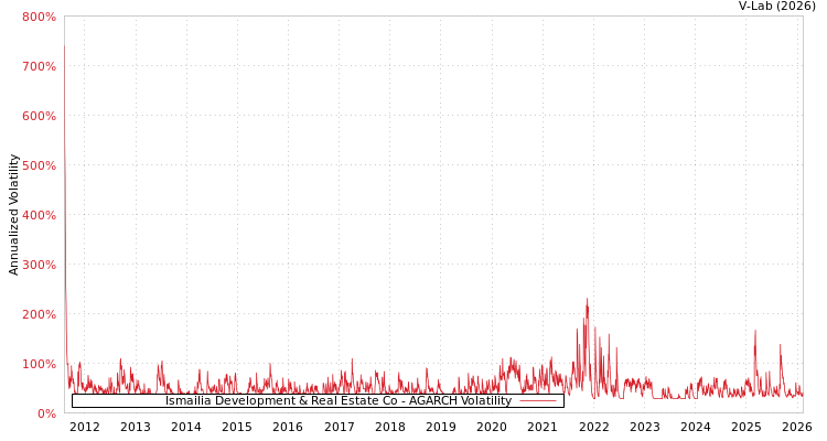 graph of Ismailia Development & Real Estate Co AGARCH