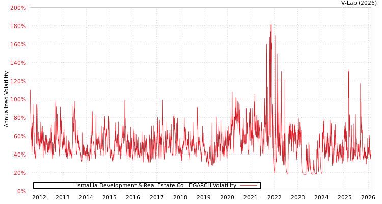 graph of Ismailia Development & Real Estate Co EGARCH