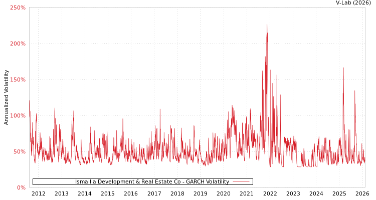 graph of Ismailia Development & Real Estate Co GARCH