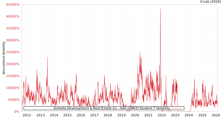 graph of Ismailia Development & Real Estate Co GAS-GARCH-T