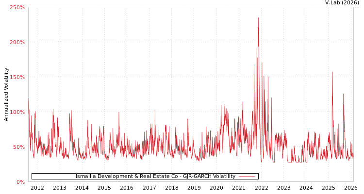 graph of Ismailia Development & Real Estate Co GJR-GARCH