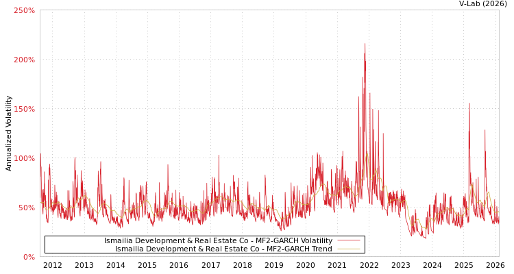 graph of Ismailia Development & Real Estate Co MF2-GARCH