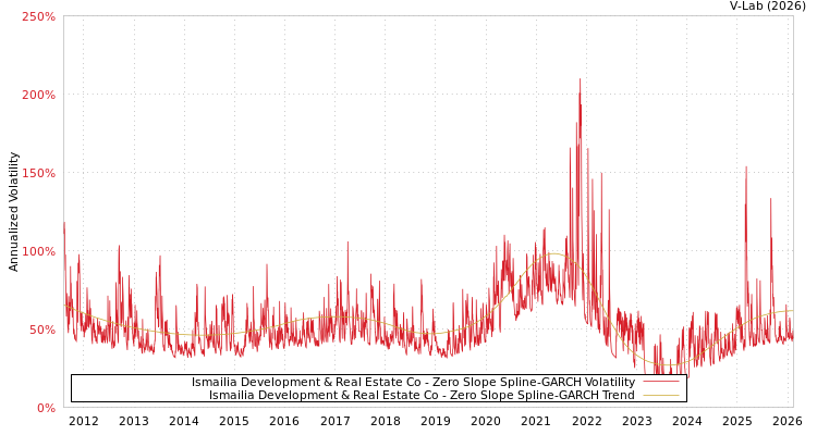 graph of Ismailia Development & Real Estate Co S0GARCH