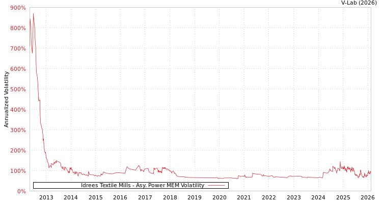 graph of Idrees Textile Mills APMEM