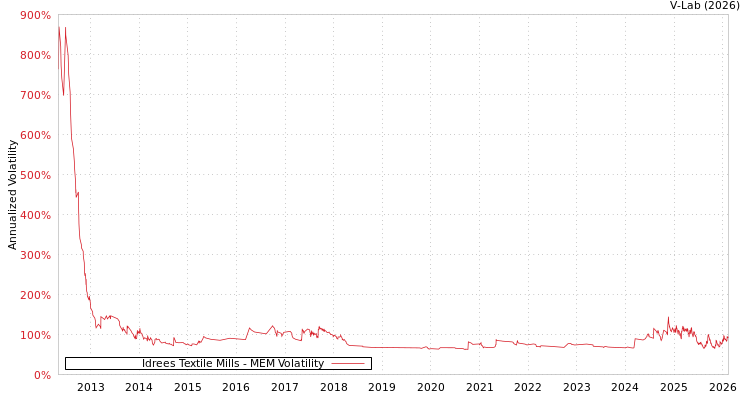 graph of Idrees Textile Mills MEM