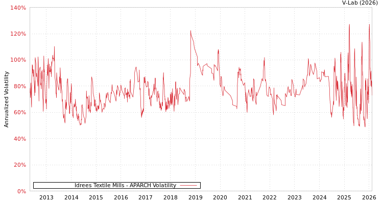 graph of Idrees Textile Mills APARCH