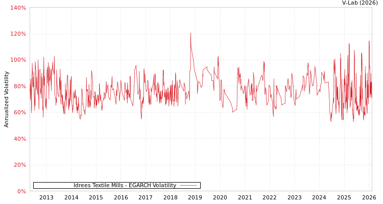 graph of Idrees Textile Mills EGARCH