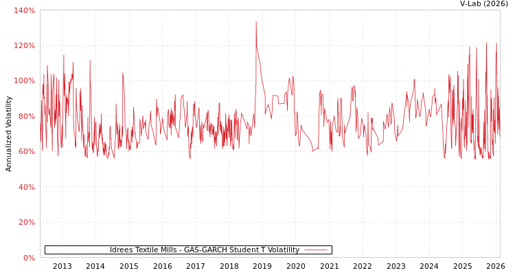 graph of Idrees Textile Mills GAS-GARCH-T
