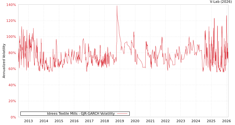 graph of Idrees Textile Mills GJR-GARCH