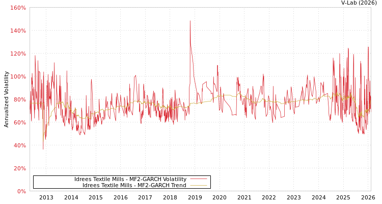 graph of Idrees Textile Mills MF2-GARCH