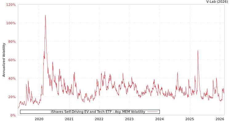 graph of iShares Self-Driving EV and Tech ETF AMEM