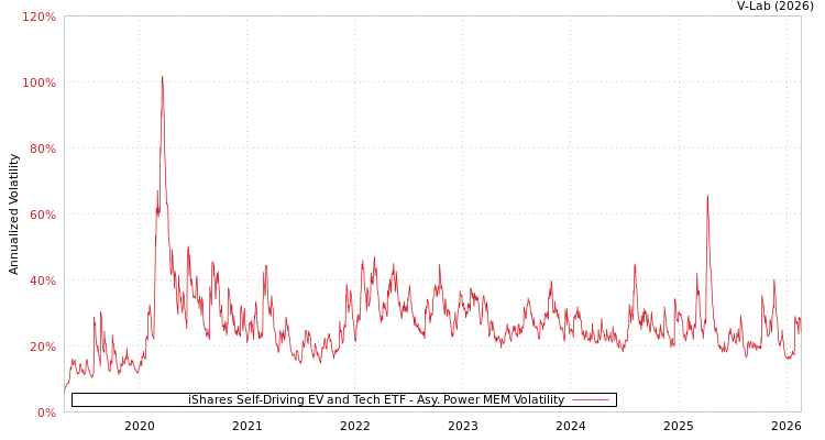 graph of iShares Self-Driving EV and Tech ETF APMEM