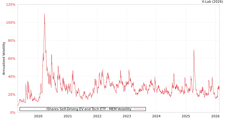 graph of iShares Self-Driving EV and Tech ETF MEM