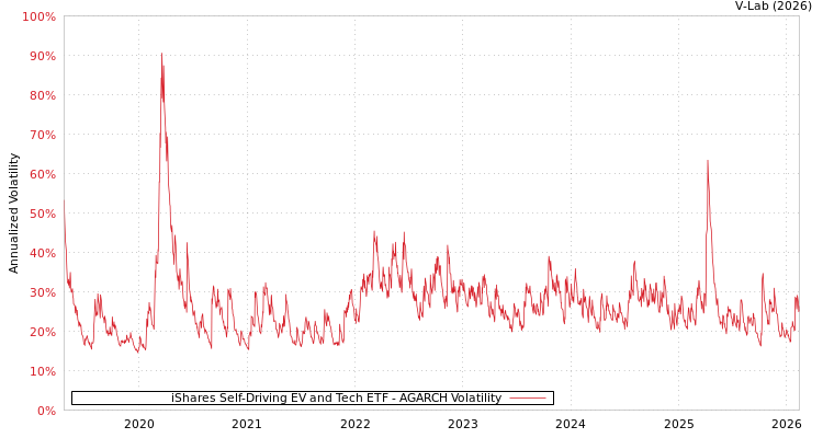 graph of iShares Self-Driving EV and Tech ETF AGARCH