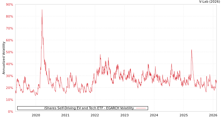 graph of iShares Self-Driving EV and Tech ETF EGARCH