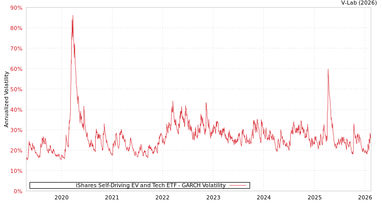 graph of iShares Self-Driving EV and Tech ETF GARCH