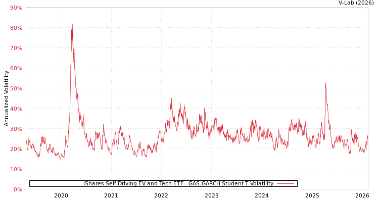 graph of iShares Self-Driving EV and Tech ETF GAS-GARCH-T