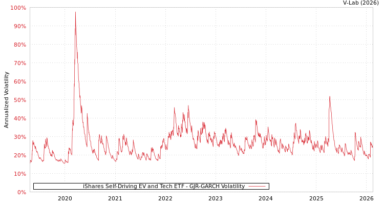 graph of iShares Self-Driving EV and Tech ETF GJR-GARCH