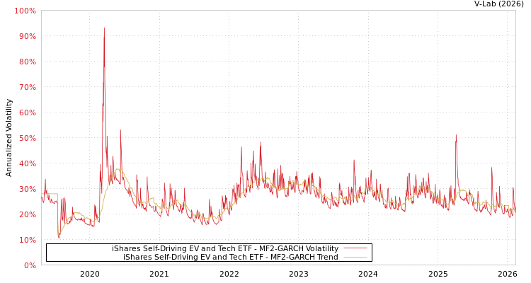 graph of iShares Self-Driving EV and Tech ETF MF2-GARCH