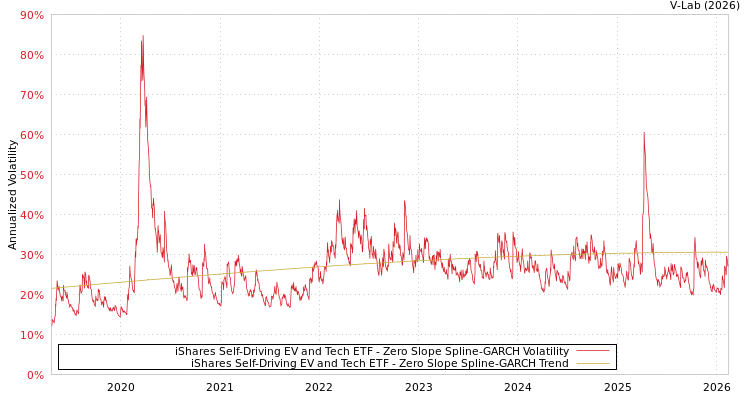 graph of iShares Self-Driving EV and Tech ETF S0GARCH