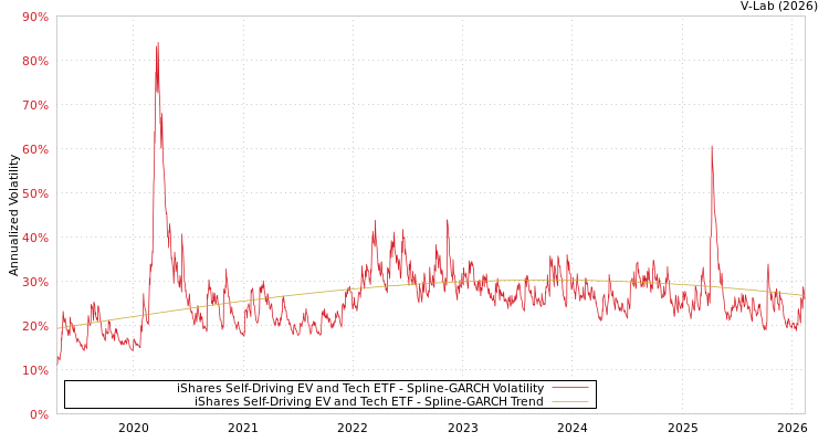 graph of iShares Self-Driving EV and Tech ETF SGARCH