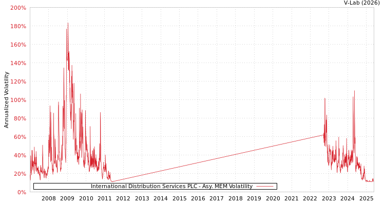 graph of International Distribution Services PLC AMEM
