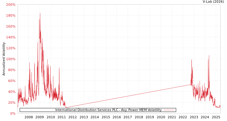 graph of International Distribution Services PLC APMEM