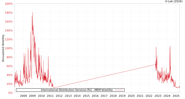graph of International Distribution Services PLC MEM