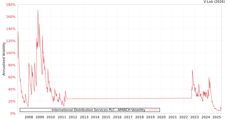 graph of International Distribution Services PLC APARCH