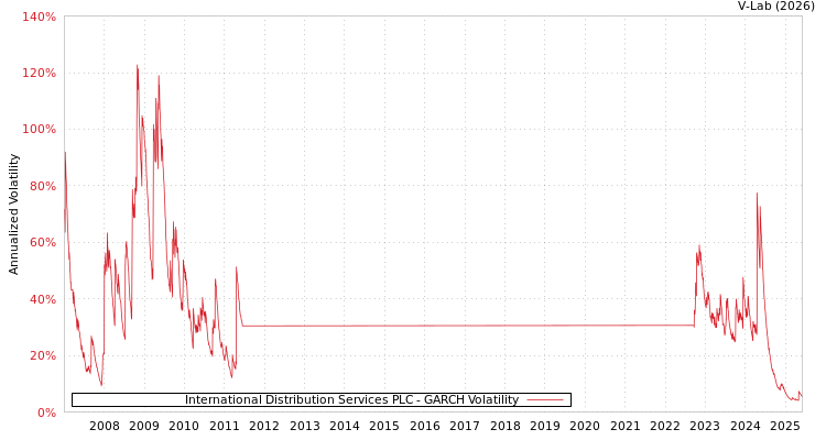 graph of International Distribution Services PLC GARCH