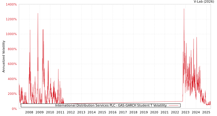 graph of International Distribution Services PLC GAS-GARCH-T