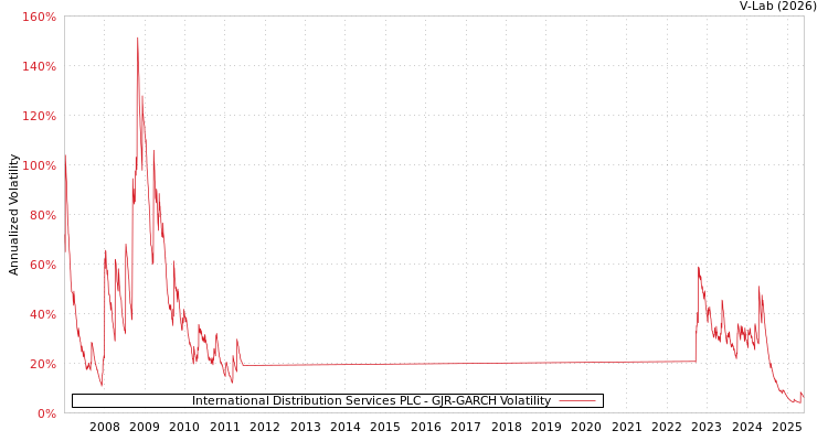 graph of International Distribution Services PLC GJR-GARCH