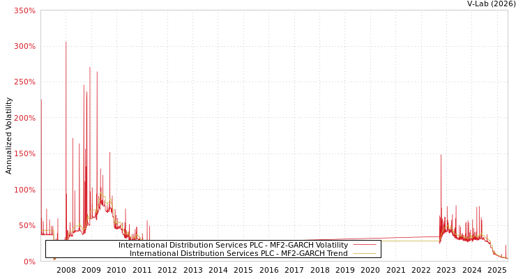 graph of International Distribution Services PLC MF2-GARCH