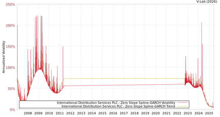 graph of International Distribution Services PLC S0GARCH