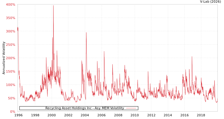 graph of Recycling Asset Holdings Inc AMEM