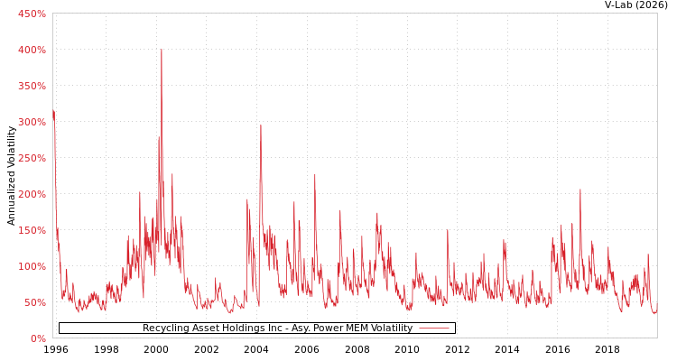 graph of Recycling Asset Holdings Inc APMEM