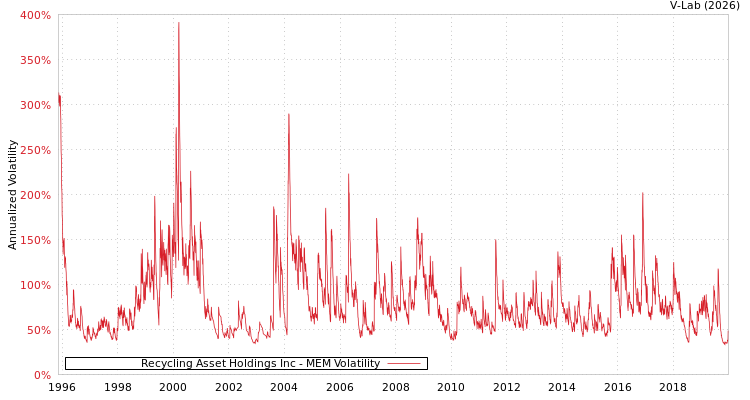 graph of Recycling Asset Holdings Inc MEM