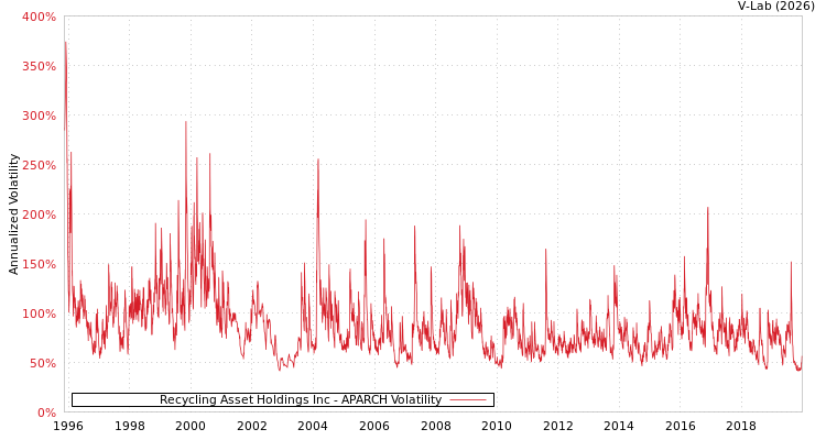 graph of Recycling Asset Holdings Inc APARCH