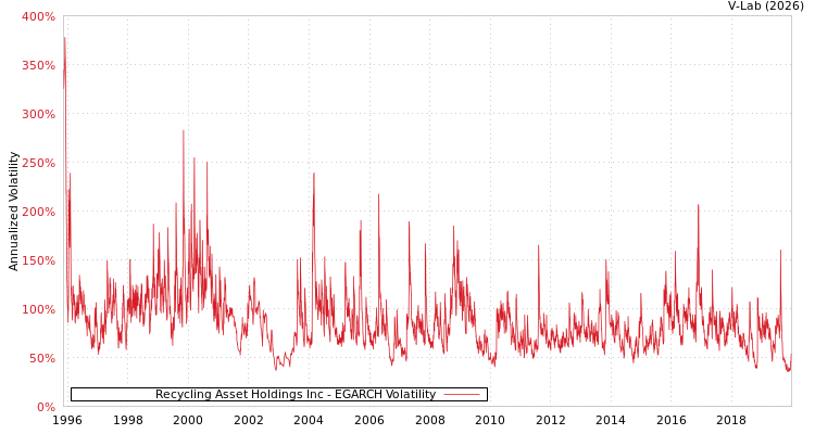 graph of Recycling Asset Holdings Inc EGARCH
