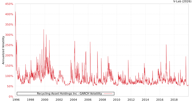 graph of Recycling Asset Holdings Inc GARCH