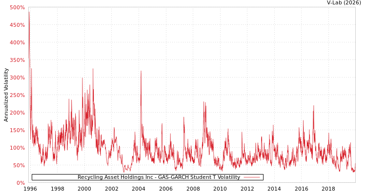 graph of Recycling Asset Holdings Inc GAS-GARCH-T