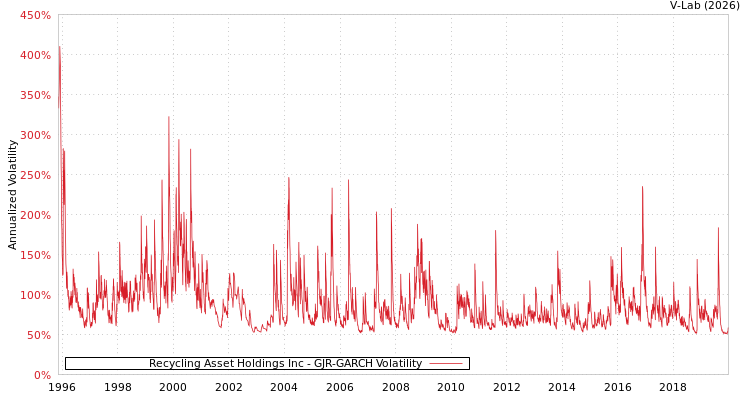 graph of Recycling Asset Holdings Inc GJR-GARCH