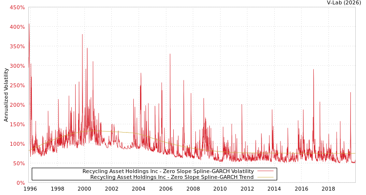 graph of Recycling Asset Holdings Inc S0GARCH