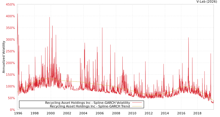 graph of Recycling Asset Holdings Inc SGARCH