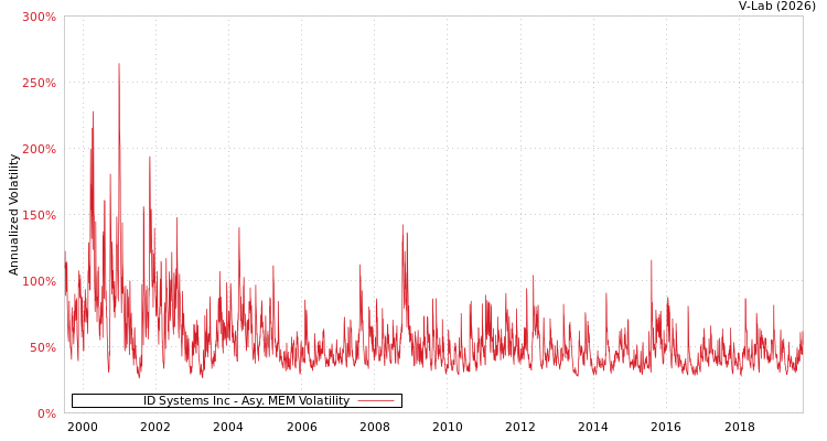 graph of ID Systems Inc AMEM