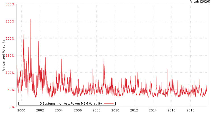 graph of ID Systems Inc APMEM