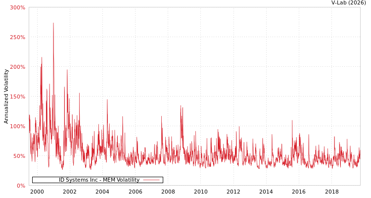 graph of ID Systems Inc MEM